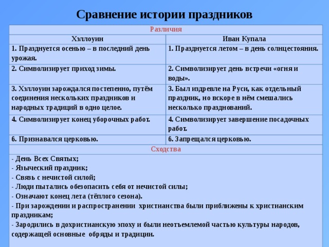 Сравнение истории праздников Различия Хэллоуин Иван Купала 1. Празднуется осенью – в последний день урожая. 1. Празднуется летом – в день солнцестояния. 2. Символизирует приход зимы. 2. Символизирует день встречи «огня и воды». 3. Хэллоуин зарождался постепенно, путём соединения нескольких праздников и народных традиций в одно целое. 3. Был издревле на Руси, как отдельный праздник, но вскоре в нём смешались несколько празднований. 4. Символизирует конец уборочных работ. 4. Символизирует завершение посадочных работ. 6. Признавался церковью. 6. Запрещался церковью. Сходства - День Всех Святых;  - Языческий праздник;  - Связь с нечистой силой;  - Люди пытались обезопасить себя от нечистой силы;  - Означают конец лета (тёплого сезона). - При зарождении и распространении христианства были приближены к христианским праздникам; - Зародились в дохристианскую эпоху и были неотъемлемой частью культуры народов, содержащей основные обряды и традиции. 