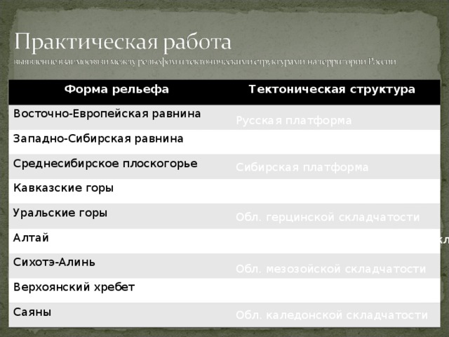 Практическая работа по географии 8 класс рельеф