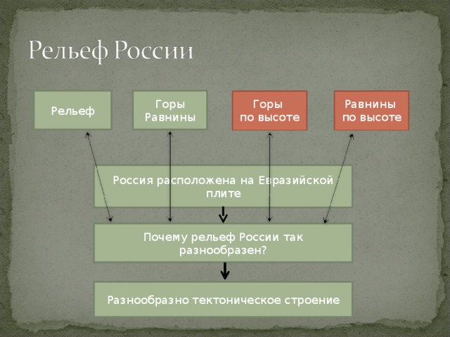 Почему рельеф. Рельеф России схема. Виды рельефа России. Рельеф России разнообразен.