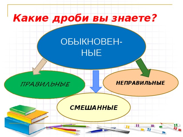 Какие дроби вы знаете? ОБЫКНОВЕН-НЫЕ НЕПРАВИЛЬНЫЕ СМЕШАННЫЕ 