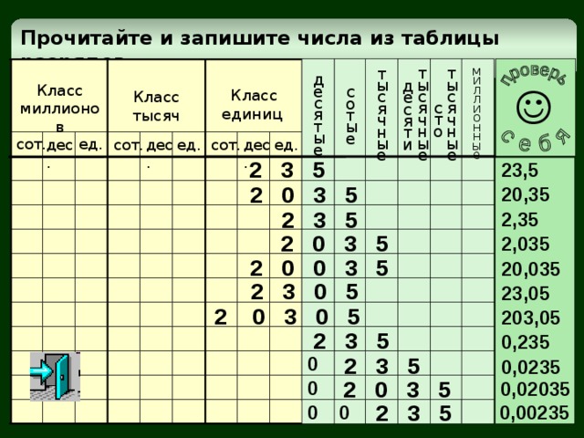 Как изменяется при этом величина числа? Какому арифметическому действию соответствует увеличение числа в 10 раз? Как изменяется значимость цифры при сдвиге её на один разряд влево? Прочитайте числа, записанные в таблице разрядов их. Проанализируйте полученные результаты. Класс тысяч Класс единиц Класс триллионов Класс миллиардов Класс миллионов сот. сот. сот. сот. сот. дес. ед. дес. ед. дес. ед. дес. ед. дес. ед. 6 5 4 456 0 6 5 4 4 560 6 0 0 5 4 45 600 0 0 0 6 5 4 456 000 0 0 0 0 6 5 4 4 560 000 0 0 0 0 0 6 5 4 45 600 000 0 0 0 0 0 0 6 5 4 456 000 000 