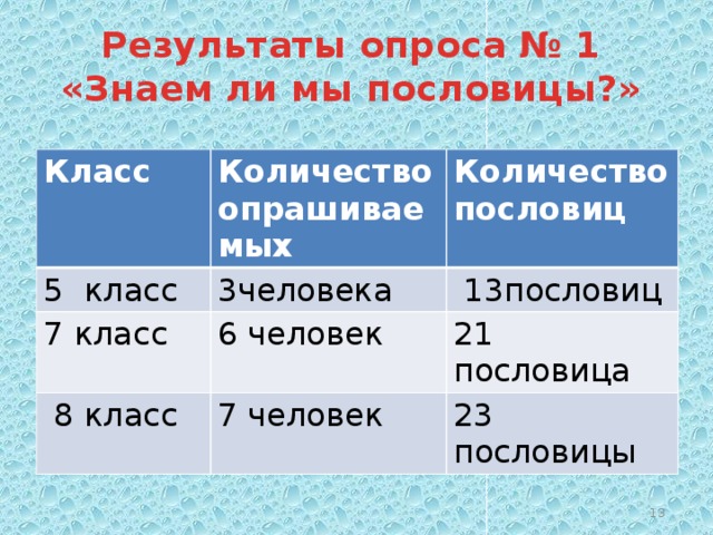 Результаты опроса № 1  «Знаем ли мы пословицы?» Класс Количество опрашиваемых 5 класс Количество пословиц 3человека 7 класс 6 человек  13пословиц  8 класс 21 пословица 7 человек 23 пословицы  