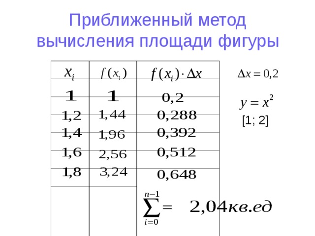 Приближенный метод вычисления площади фигуры  [1; 2]
