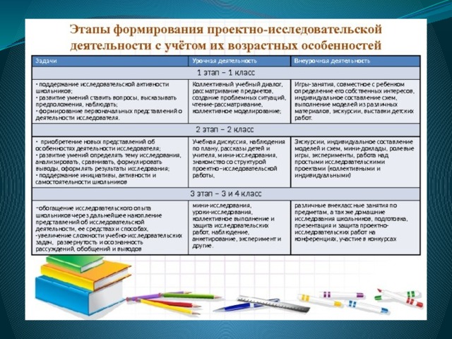 Этапы формирования проекта