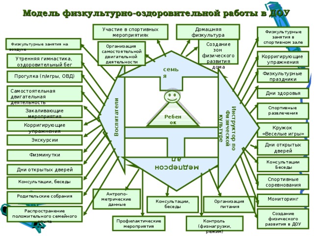 План взаимодействия воспитателя с инструктором по физкультуре