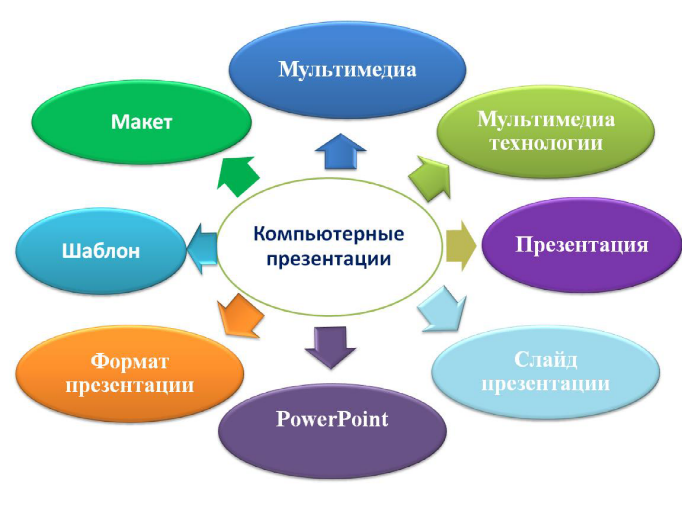 Лучшие методические разработки уроков. Мультимедиа и компьютерные презентации. Презентация мультимедиа 7 класс. Виды мультимедиа технологий. Технология мультимедиа 7 класс Информатика.