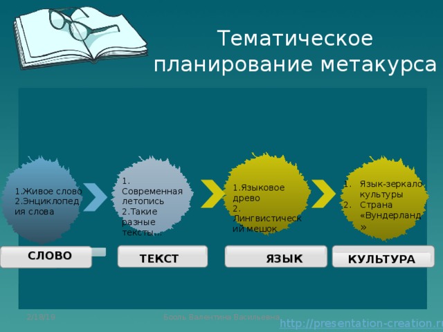 Тематическое планирование метакурса Язык-зеркало культуры Страна «Вундерланд » 1. Современная летопись 2.Такие разные тексты... 1.Языковое древо 2. Лингвистический мешок 1.Живое слово 2.Энциклопедия слова СЛОВО ЯЗЫК ТЕКСТ КУЛЬТУРА 2/18/19 Бооль Валентина Васильевна 