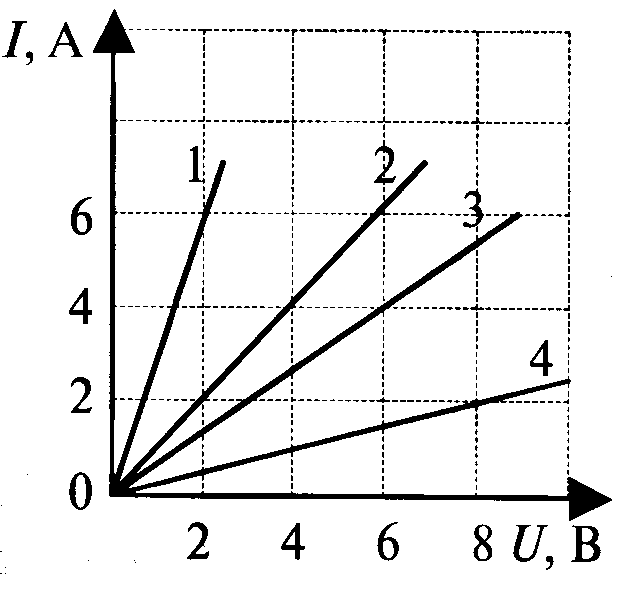 На рисунке изображен график зависимости силы тока в проводнике от напряжения на одной