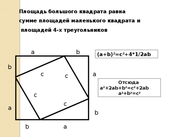 Площадь большого квадрата равна сумме площадей маленького квадрата и  площадей 4-х треугольников а b ( a+b ) 2 =c 2 +4*1 /2 ab b а c c Отсюда a 2 +2ab+b 2 =c 2 +2ab a 2 +b 2 =c 2 c c а b b а 16 
