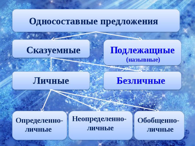 Предложение назывные безличные определенно личные. Неопределённо-личные предложения безличные предложения. Определённо-личные безличные Назывные. Односоставные предложения личные безличные. Определённо-личные предложения и неопределённо-личные безличные.