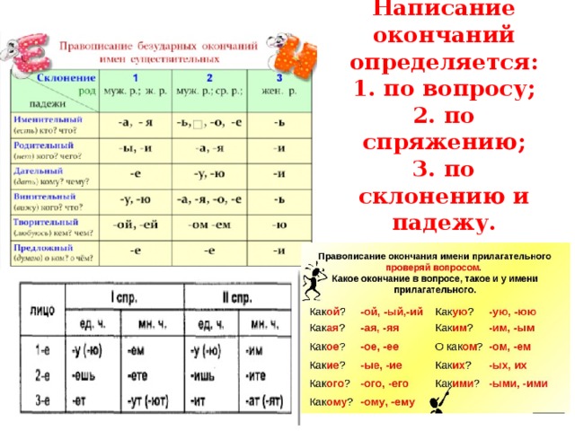 Правописание безударных окончаний имен существительных во всех падежах 4 класс презентация