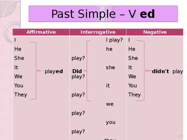 Past Simple – V ed Affirmative Interrogative I  I play? He Negative She I  he play? It He  she play? She  it play? We  we play? You It We  you play? They You  they play? They play ed Did didn't play