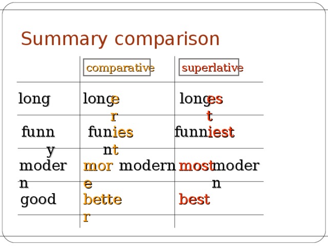 Summary comparison comparative superlative est long long er long iest funn iest funny funn modern most modern more modern good better best 