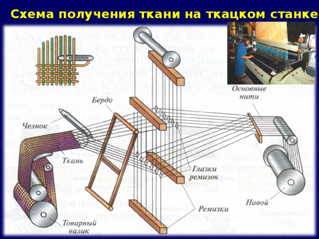 Схема получения ткани на ткацком станке 