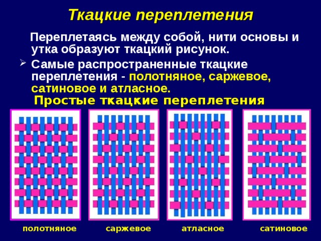 Ткацкие переплетения  Переплетаясь между собой, нити основы и утка образуют ткацкий рисунок. Самые распространенные ткацкие переплетения - полотняное, саржевое, сатиновое и атласное.  Простые ткацкие переплетения полотняное саржевое сатиновое атласное 