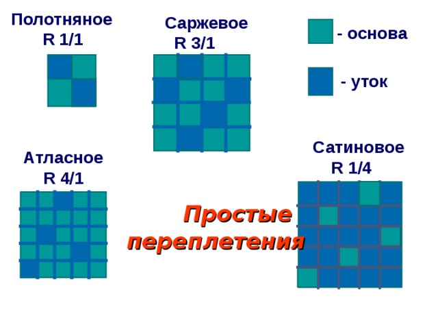  Полотняное  R 1/1  Саржевое  R 3/1 - основа - уток  Атласное R 4/1  Сатиновое  R 1/4  Простые переплетения 