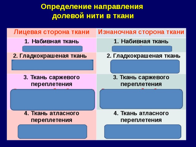 Определение направления  долевой нити в ткани Лицевая сторона ткани Набивная ткань Изнаночная сторона ткани Яркий рисунок  Набивная ткань 2. Гладкокрашеная ткань     Бледный рисунок   Нет узелков и ворсинок  2. Гладкокрашеная ткань 3. Ткань саржевого переплетения   Встречаются узелки и ворсинки    Диагональный рубчик идет из левого нижнего угла в правый верхний   3. Ткань саржевого переплетения 4. Ткань атласного переплетения Диагональный рубчик идет из правого нижнего угла в левый верхний   4. Ткань атласного переплетения   Гладкая, блестящая поверхность Шероховатая матовая поверхность    