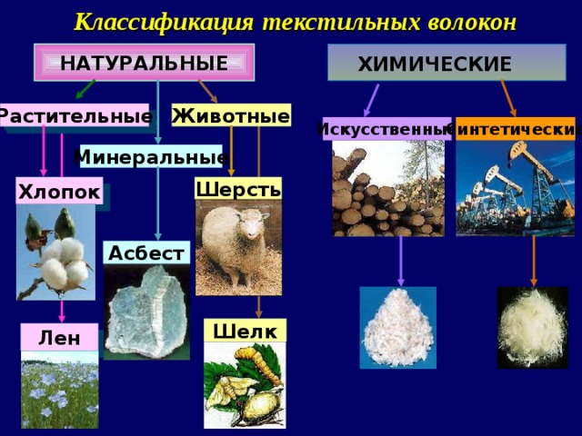 Классификация текстильных волокон  НАТУРАЛЬНЫЕ ХИМИЧЕСКИЕ Животные Растительные Синтетические Искусственные Минеральные Шерсть Хлопок Асбест Шелк Лен 