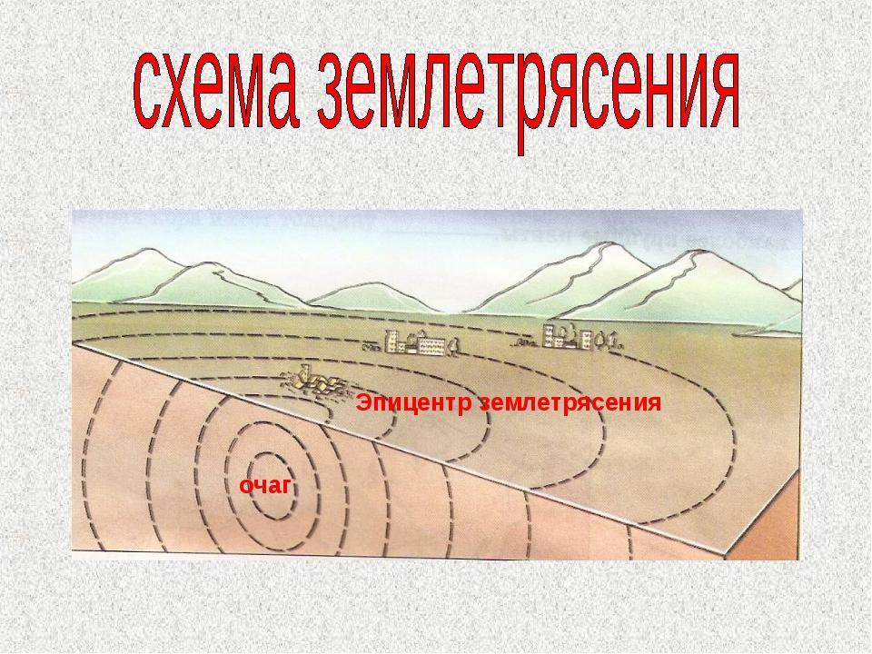 Расставьте подписи на изображении очаг эпицентр