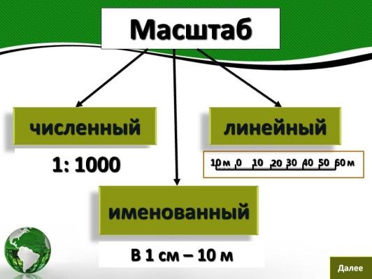 Численный вид масштаба. Масштаб численный именованный и линейный. Перевести численный масштаб в линейный. Численный масштаб именованный масштаб линейный масштаб. Именной и численный масштаб.