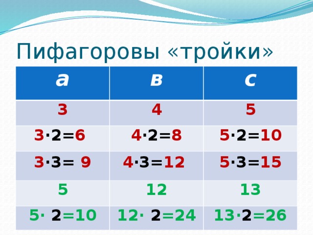 Тройки прямоугольного треугольника пифагоровы