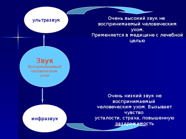 ультразвук Очень высокий звук не воспринимаемый человеческим ухом. Применяется в медицине с лечебной целью Звук Воспринимаемый человеческим ухом Очень низкий звук не воспринимаемый человеческим ухом. Вызывает чувство усталости, страха, повышенную раздражимость инфразвук 