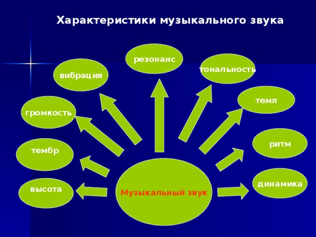 Характеристики музыкального звука резонанс тональность вибрация темп громкость ритм тембр  Музыкальный звук динамика высота  