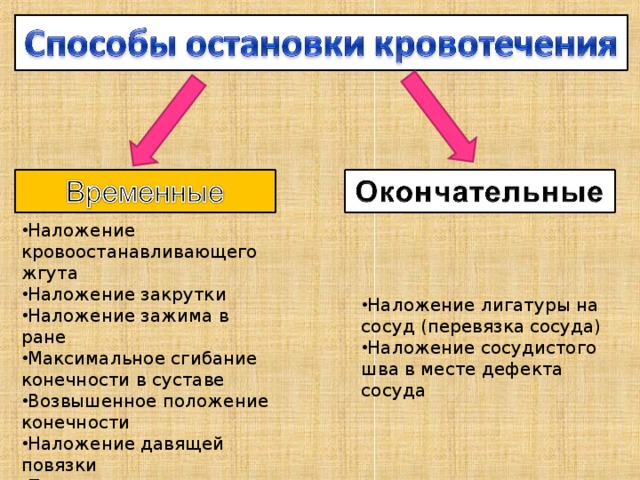 Временный способ остановки кровотечения - артериального …