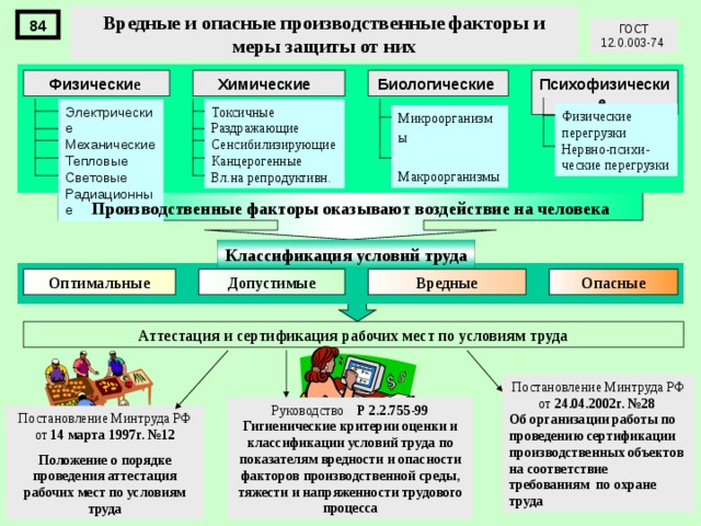 Факторы охраны труда. Химические опасные и вредные факторы. Опасные производственные факторы на производстве. Биологические опасные факторы на производстве. Вредные факторы химические, биологические.