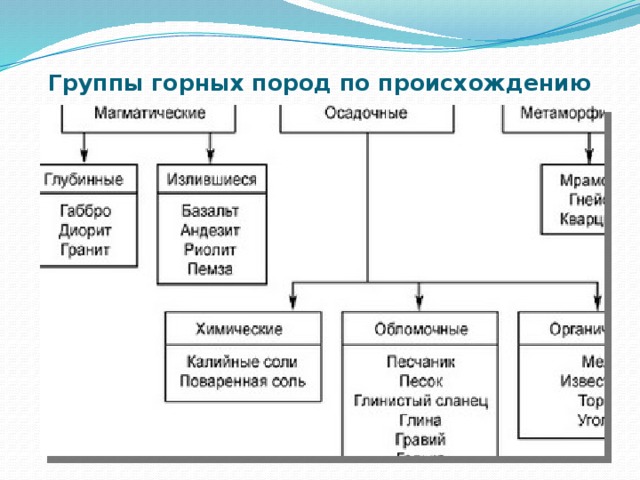 Составить схему виды горных пород по происхождению