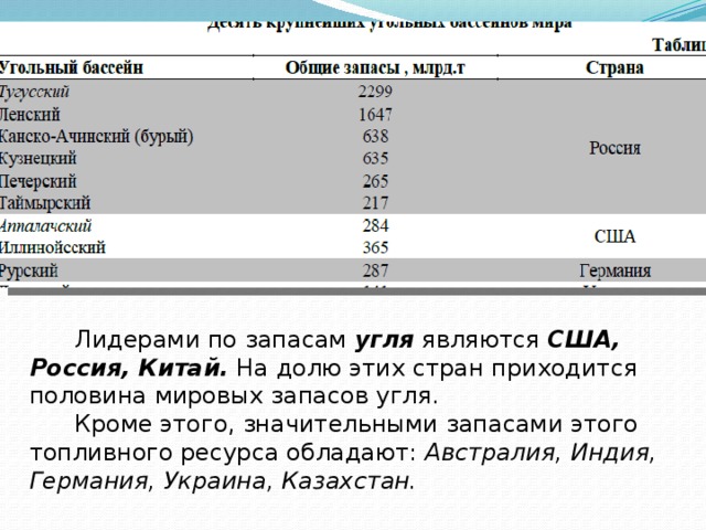 Фрг запасы угля. Запасы угля в Германии. Половина Мировых запасов угля приходится на долю. Запасы угля в Ленском бассейне.