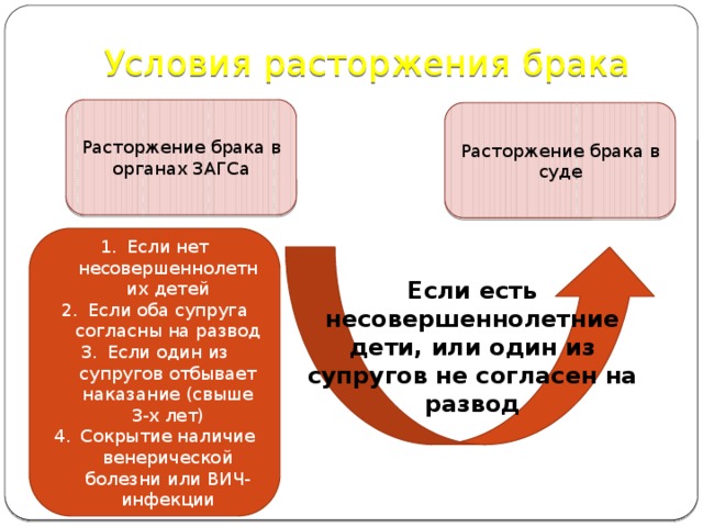 Условия расторжения брака Расторжение брака в органах ЗАГСа Расторжение брака в суде Если нет несовершеннолетних детей Если оба супруга согласны на развод Если один из супругов отбывает наказание (свыше 3-х лет) Сокрытие наличие венерической болезни или ВИЧ-инфекции Если есть несовершеннолетние дети, или один из супругов не согласен на развод 