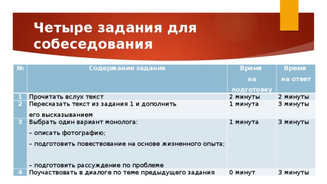 Четыре задания для собеседования № Содержание задания 1 Прочитать вслух текст 2 Время  на подготовку 3 Пересказать текст из задания 1 и дополнить  его высказыванием 2 минуты Время  на ответ 2 минуты Выбрать один вариант монолога:  – описать фотографию;  – подготовить повествование на основе жизненного опыта;  – подготовить рассуждение по проблеме 1 минута 4 3 минуты 1 минута Поучаствовать в диалоге по теме предыдущего задания 3 минуты 0 минут 3 минуты 