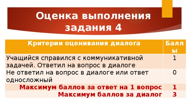 Оценка выполнения  задания 4 Критерии оценивания диалога Баллы Учащийся справился с коммуникативной задачей. Ответил на вопрос в диалоге 1 Не ответил на вопрос в диалоге или ответ односложный 0 Максимум баллов за ответ на 1 вопрос 1 Максимум баллов за диалог 3 