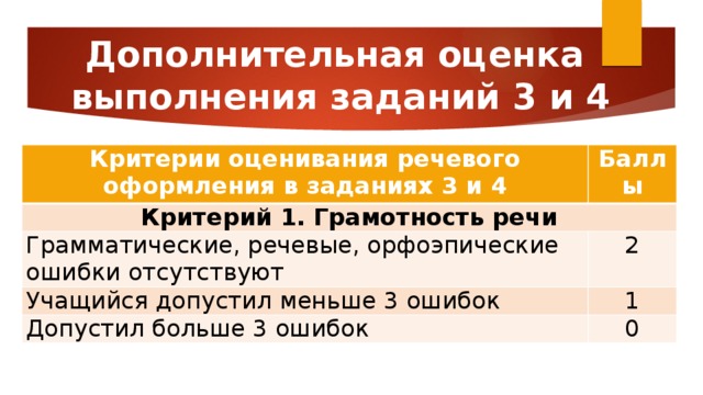 Дополнительная оценка   выполнения заданий 3 и 4 Критерии оценивания речевого оформления в заданиях 3 и 4 Баллы Критерий 1. Грамотность речи Грамматические, речевые, орфоэпические ошибки отсутствуют 2 Учащийся допустил меньше 3 ошибок 1 Допустил больше 3 ошибок 0 