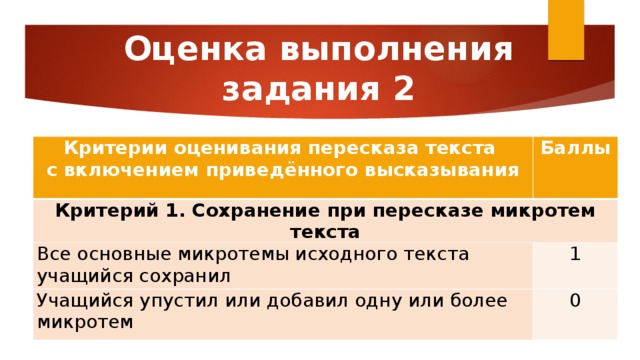 Оценка выполнения  задания 2 Критерии оценивания пересказа текста  с включением приведённого высказывания Баллы Критерий 1. Сохранение при пересказе микротем текста Все основные микротемы исходного текста учащийся сохранил 1 Учащийся упустил или добавил одну или более микротем 0 