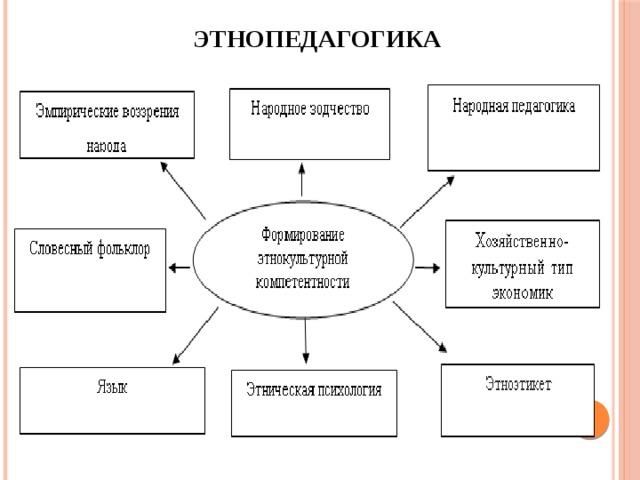 Этнопедагогика. Связь этнопедагогики с другими науками схема. Задачи народной педагогики. Понятие этнопедагогики.