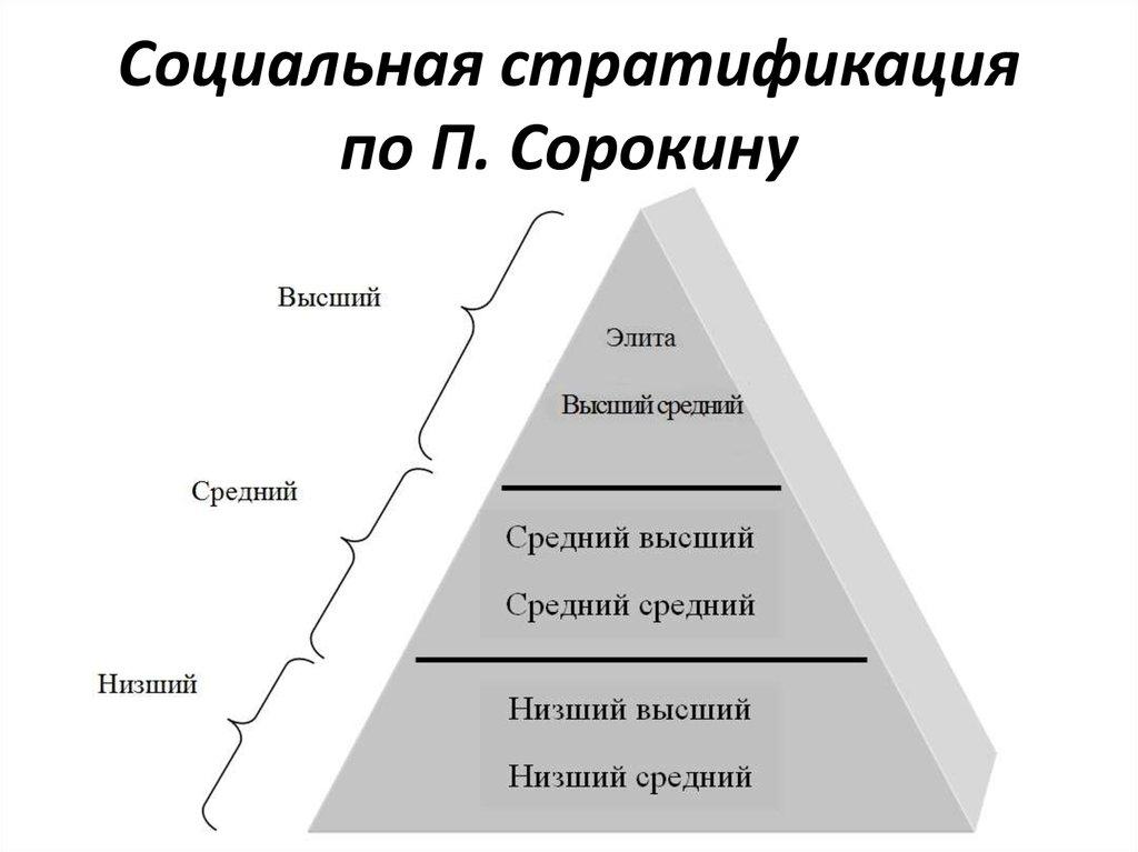 Социальная стратификация картинки для презентации