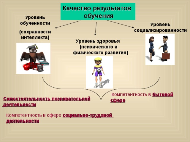 Обучающийся это лицо. Социально-Трудовая компетентность это\. Обучение обученность обучаемость. Интеллектуально сохранна.