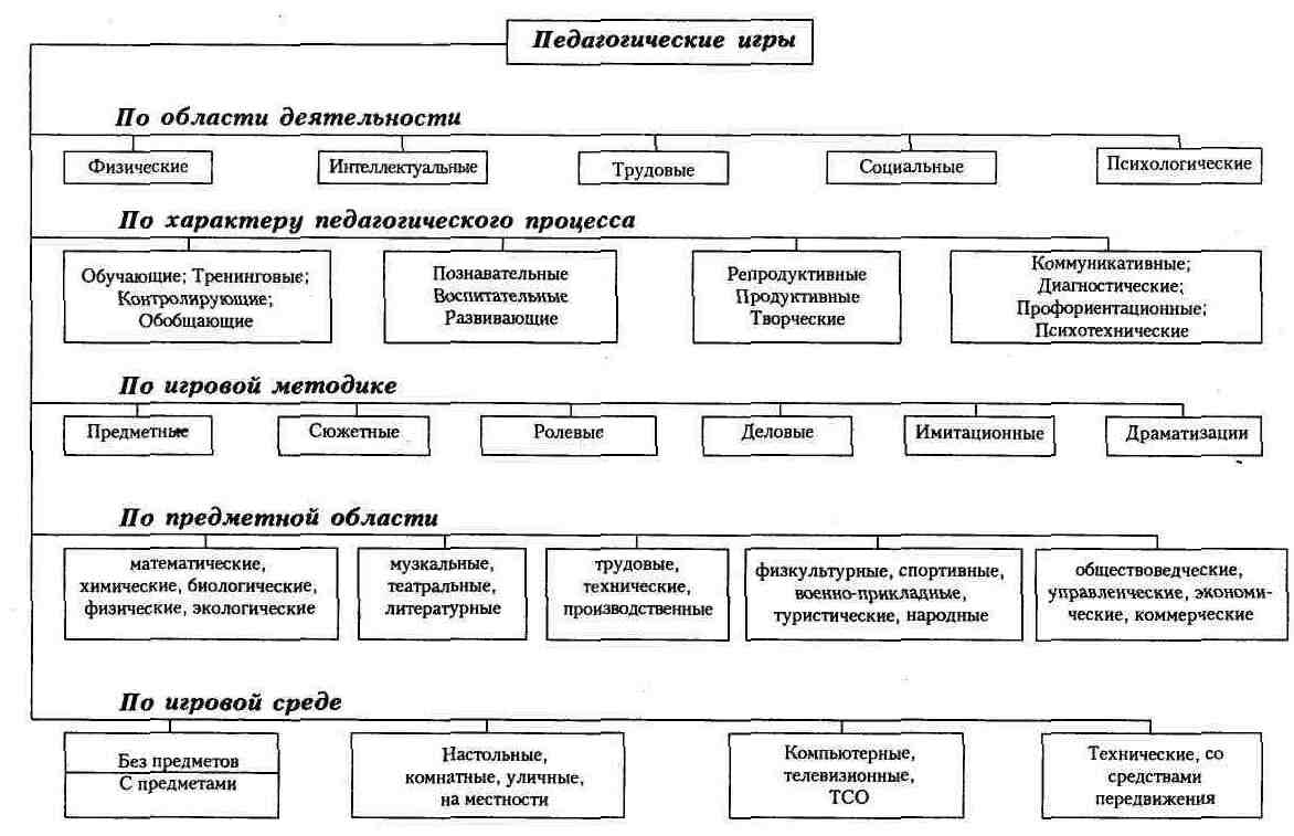 Структурная схема игры