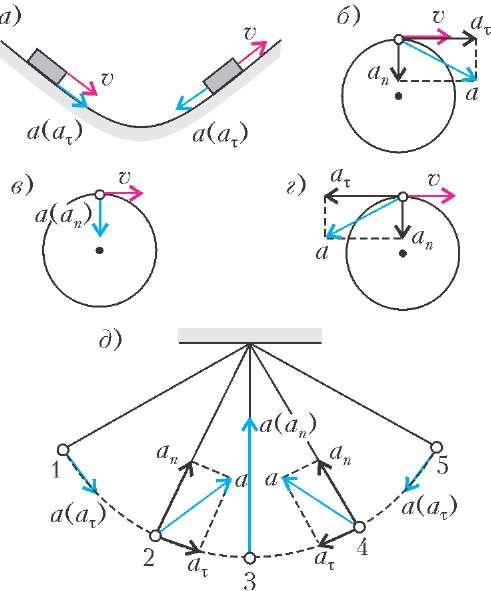 Рисунок движения маятника. Математический маятник скорость и ускорение. Тангенциальное ускорение маятника. Как направлено ускорение математического маятника. Центростремительное ускорение математического маятника.