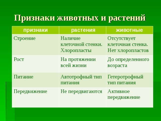 Признаки только животных ответы. Признаки растений и животных. Признаки питания животных. Особые признаки животных.