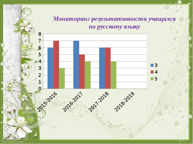 Мониторинг результативности учащихся по русскому языку 