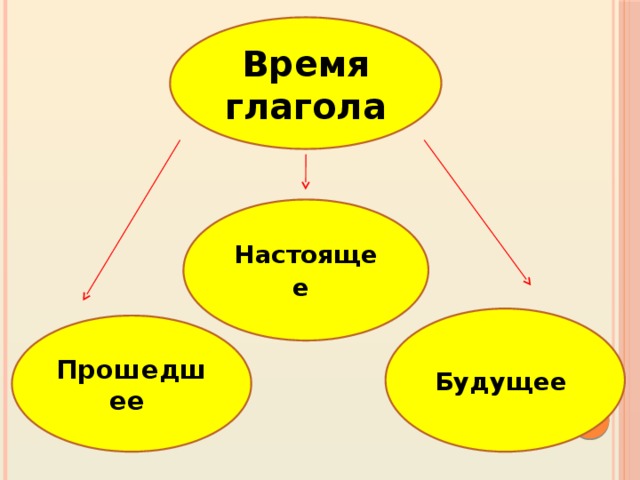 Снят время глагола