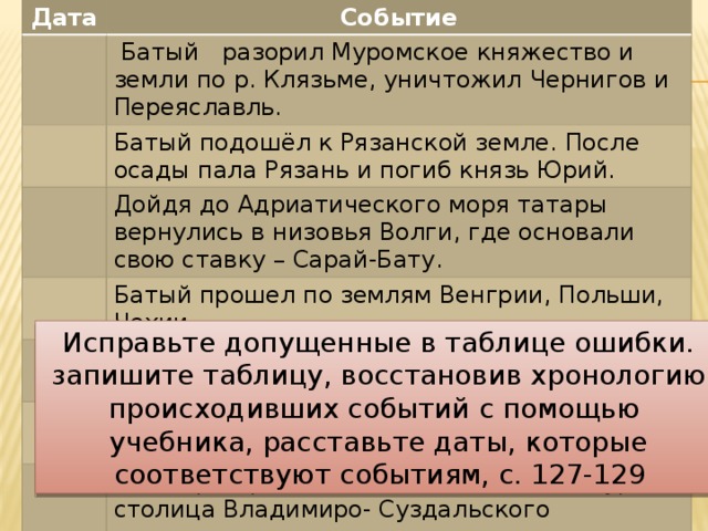 Дата Событие  Батый разорил Муромское княжество и земли по р. Клязьме, уничтожил Чернигов и Переяславль. Батый подошёл к Рязанской земле. После осады пала Рязань и погиб князь Юрий. Дойдя до Адриатического моря татары вернулись в низовья Волги, где основали свою ставку – Сарай-Бату. Батый прошел по землям Венгрии, Польши, Чехии. Захват Киева, разорение Галицко-Волынского княжества. Войско Батыя двинулось на Волжскую Булгарию. После разгрома Москвы была взята штурмом столица Владимиро- Суздальского княжества г. Владимир. Татары повернули в южные степи. Исправьте допущенные в таблице ошибки.  запишите таблицу, восстановив хронологию происходивших событий с помощью учебника, расставьте даты, которые  соответствуют событиям, с. 127-129  