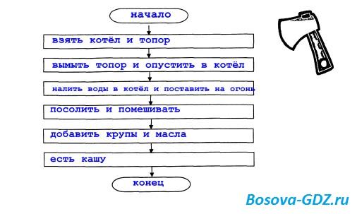 Оформить в виде блок схемы алгоритм приготовления каши из топора по мотивам русской народной сказки