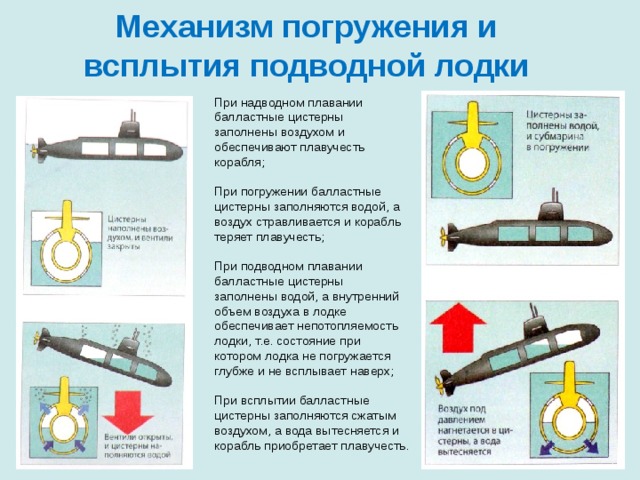 Атомные подводные лодки презентация по физике