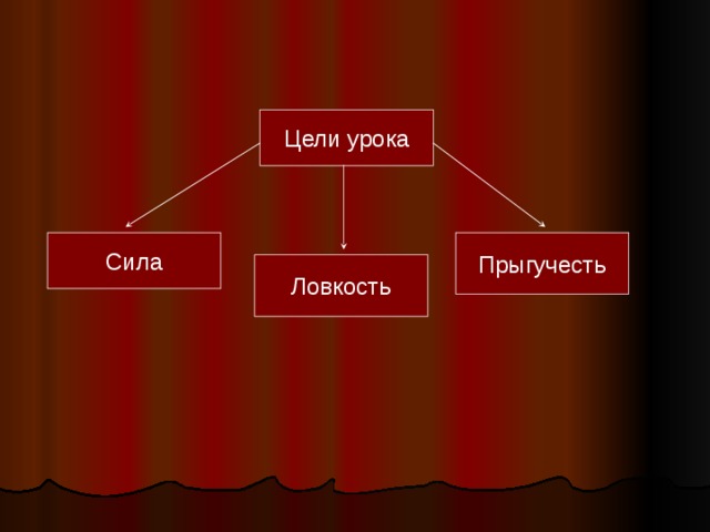 Цели урока Сила Прыгучесть Ловкость 