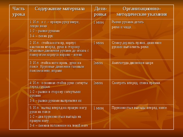 Часть урока Содержание материала 1. И.п.: о.с. – правую руку вверх, левую вниз 1-2 – рывки руками 3-4 – смена рук Дози- ровка 2. И.п.: стойка ноги вр, корпус наклонен вперёд, руки в сторону. Маховые движения руками до отказа с поворотом корпуса вправо – влево. Организационно-методические указания 1 мин. Рывки руками делать резче и чаще. 1 мин. 3. И.п. стойка ноги врозь, руки на поясе. Круговые движения тазовым поясом влево, вправо. 4. И.п.: основная стойка руки согнуты перед грудью 1-2 – рывки в сторону согнутыми руками 3-4 – рывки руками выпрямляя их Спину держать прямо, движение руками выполнять резче. 1мин. 5. И.п.: выпад вперёд на правую ногу, руки на поясе 1-2 – два пружинистых выпада на правую ногу 3-4 – сменив положение на левой ноге Амплитуда движения шире. 1мин. Смотреть вперёд, спина прямая. 1 мин. Пружинистые выпады вперёд, ниже. 