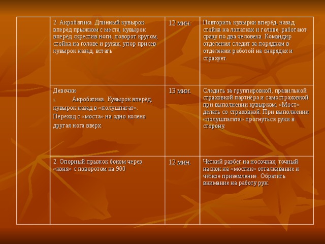 2. Акробатика. Длинный кувырок вперёд прыжком с места, кувырок вперёд скрестив ноги, поворот кругом, стойка на голове и руках, упор присев кувырок назад, встать 12 мин. Девочки Повторить кувырки вперёд, назад, стойка на лопатках и голове, работают сразу по два человека. Командир отделения следит за порядком в отделении работой на снарядах и страхует. Акробатика. Кувырок вперёд, 13 мин. 2. Опорный прыжок боком через «коня» с поворотом на 900 кувырок назад в «полушпагат». Переход с «моста» на одно колено другая нога вверх. Следить за группировкой, правильной страховкой партнёра и самостраховкой при выполнении кувырком. «Мост» делать со страховкой. При выполнении «полушпагата» прогнуться руки в сторону. 12 мин. Чёткий разбег на носочках, точный наскок на «мостик» отталкивание и чёткое приземление. Обратить внимание на работу рук. 